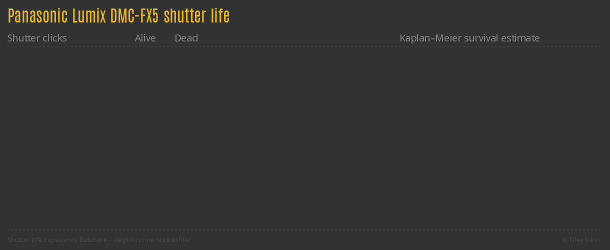 Panasonic Lumix DMC-FX5 shutter life